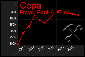 Total Graph of Cepa