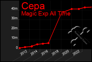Total Graph of Cepa
