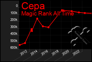 Total Graph of Cepa