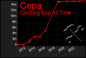 Total Graph of Cepa