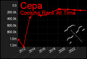 Total Graph of Cepa
