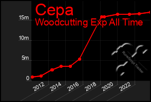Total Graph of Cepa