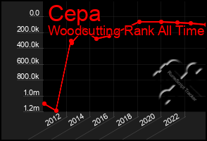 Total Graph of Cepa