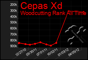 Total Graph of Cepas Xd