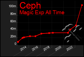 Total Graph of Ceph