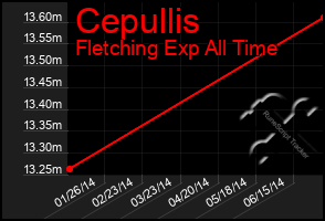 Total Graph of Cepullis