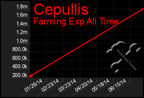Total Graph of Cepullis