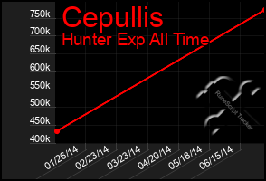 Total Graph of Cepullis