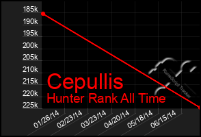 Total Graph of Cepullis