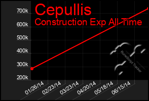 Total Graph of Cepullis