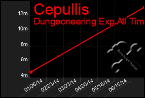 Total Graph of Cepullis