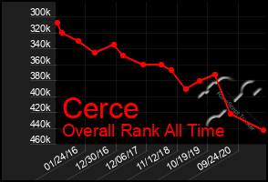 Total Graph of Cerce