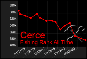 Total Graph of Cerce