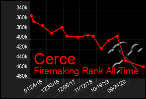 Total Graph of Cerce