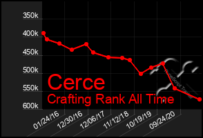 Total Graph of Cerce