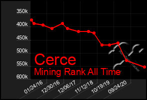 Total Graph of Cerce