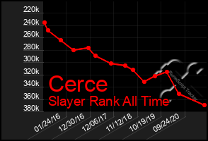 Total Graph of Cerce