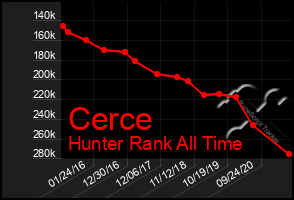 Total Graph of Cerce