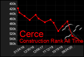 Total Graph of Cerce