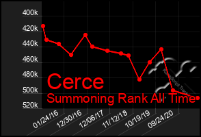 Total Graph of Cerce