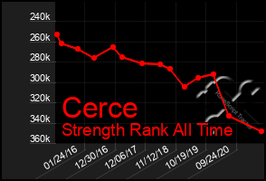 Total Graph of Cerce