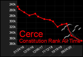 Total Graph of Cerce