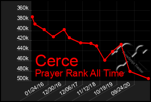 Total Graph of Cerce