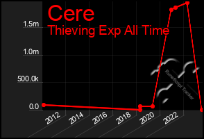 Total Graph of Cere