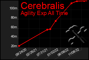 Total Graph of Cerebralis