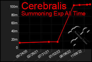 Total Graph of Cerebralis