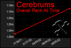 Total Graph of Cerebrums