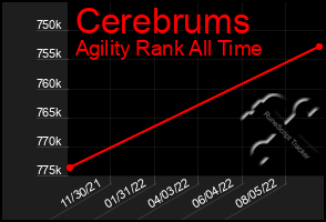 Total Graph of Cerebrums