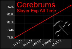 Total Graph of Cerebrums