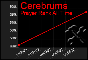 Total Graph of Cerebrums