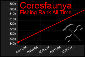 Total Graph of Ceresfaunya