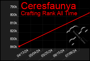 Total Graph of Ceresfaunya