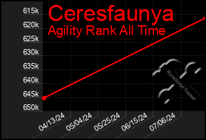 Total Graph of Ceresfaunya