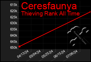 Total Graph of Ceresfaunya