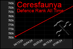 Total Graph of Ceresfaunya