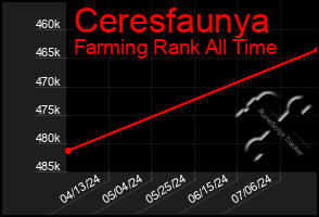 Total Graph of Ceresfaunya