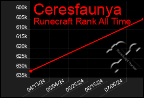 Total Graph of Ceresfaunya