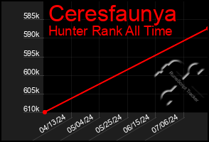 Total Graph of Ceresfaunya