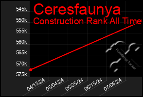 Total Graph of Ceresfaunya