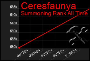 Total Graph of Ceresfaunya