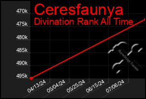 Total Graph of Ceresfaunya