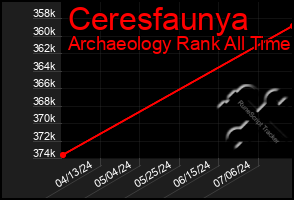 Total Graph of Ceresfaunya