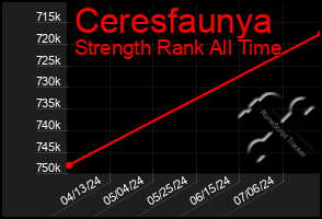 Total Graph of Ceresfaunya