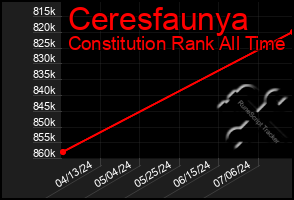 Total Graph of Ceresfaunya