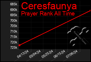 Total Graph of Ceresfaunya