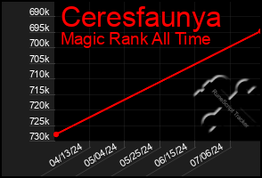 Total Graph of Ceresfaunya